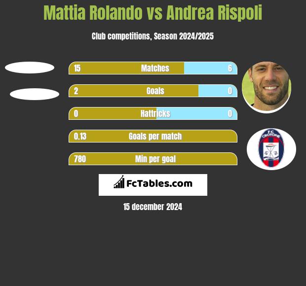 Mattia Rolando vs Andrea Rispoli h2h player stats