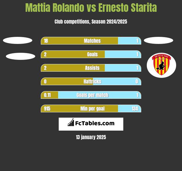 Mattia Rolando vs Ernesto Starita h2h player stats