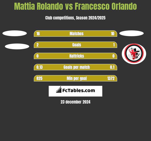 Mattia Rolando vs Francesco Orlando h2h player stats