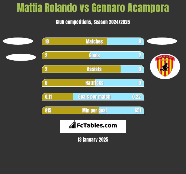 Mattia Rolando vs Gennaro Acampora h2h player stats