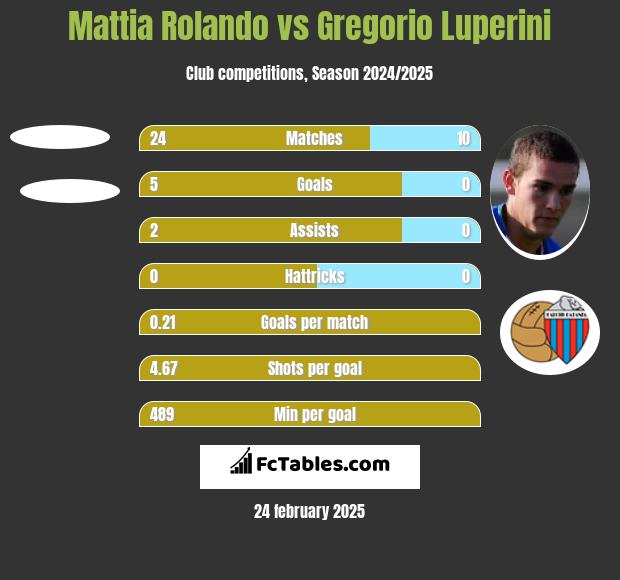 Mattia Rolando vs Gregorio Luperini h2h player stats