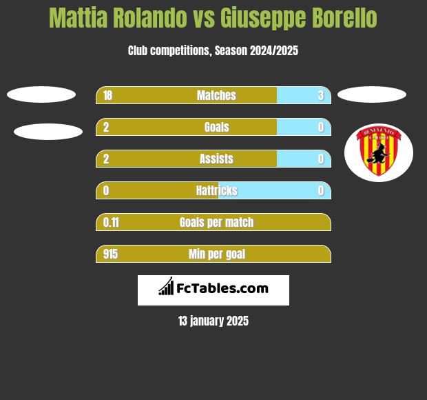 Mattia Rolando vs Giuseppe Borello h2h player stats