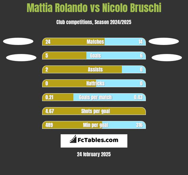 Mattia Rolando vs Nicolo Bruschi h2h player stats