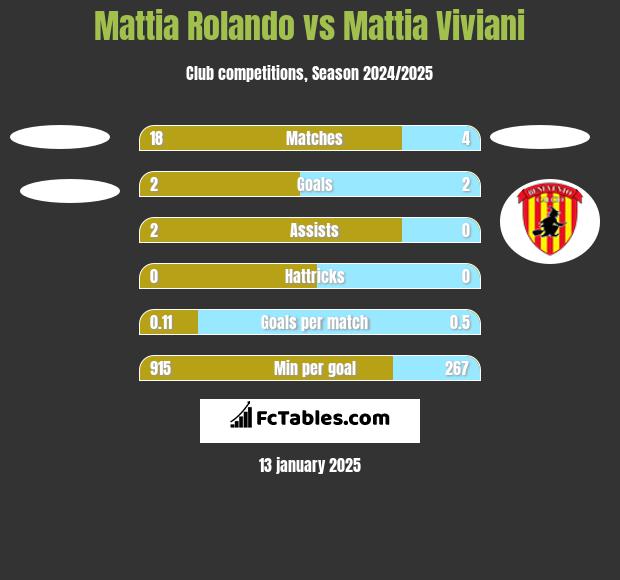 Mattia Rolando vs Mattia Viviani h2h player stats