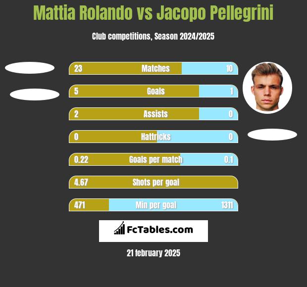 Mattia Rolando vs Jacopo Pellegrini h2h player stats