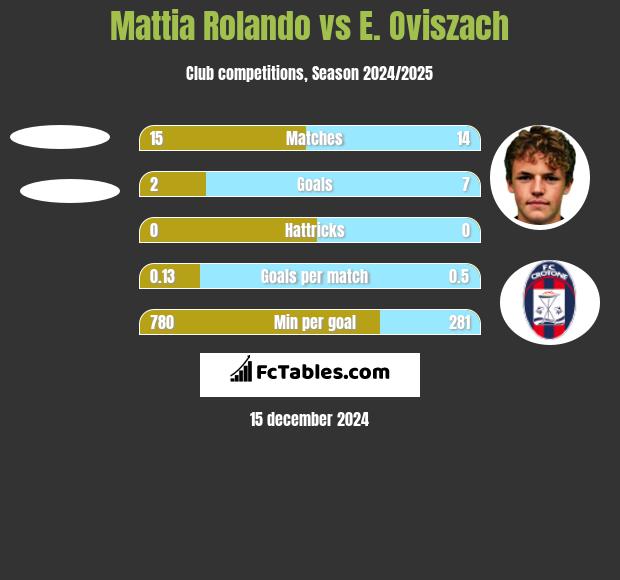 Mattia Rolando vs E. Oviszach h2h player stats