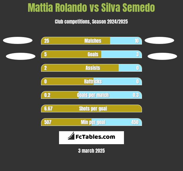 Mattia Rolando vs Silva Semedo h2h player stats