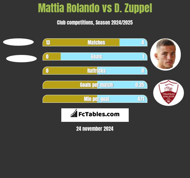 Mattia Rolando vs D. Zuppel h2h player stats