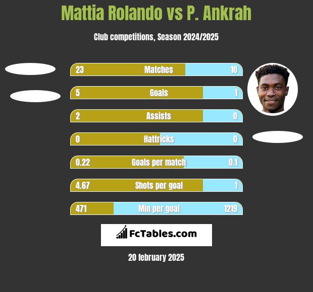 Mattia Rolando vs P. Ankrah h2h player stats