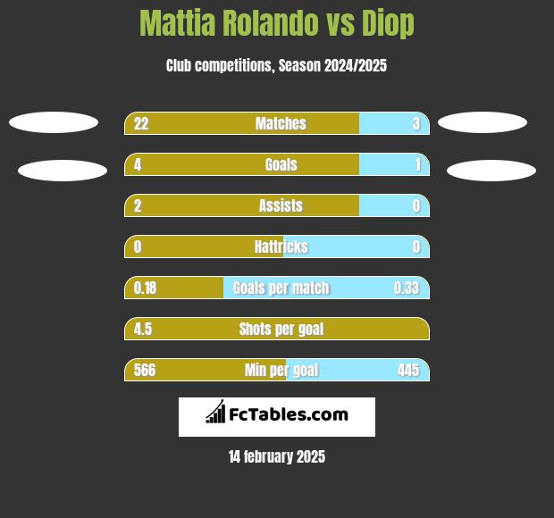 Mattia Rolando vs Diop h2h player stats