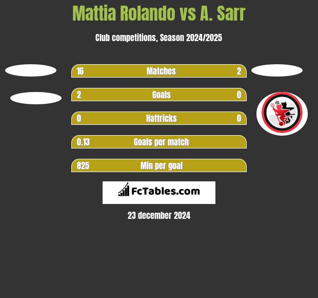 Mattia Rolando vs A. Sarr h2h player stats