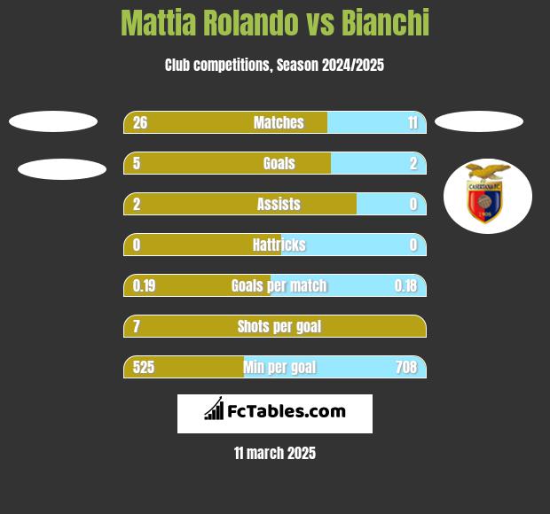 Mattia Rolando vs Bianchi h2h player stats