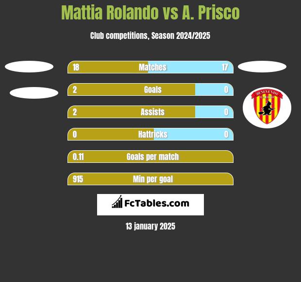 Mattia Rolando vs A. Prisco h2h player stats