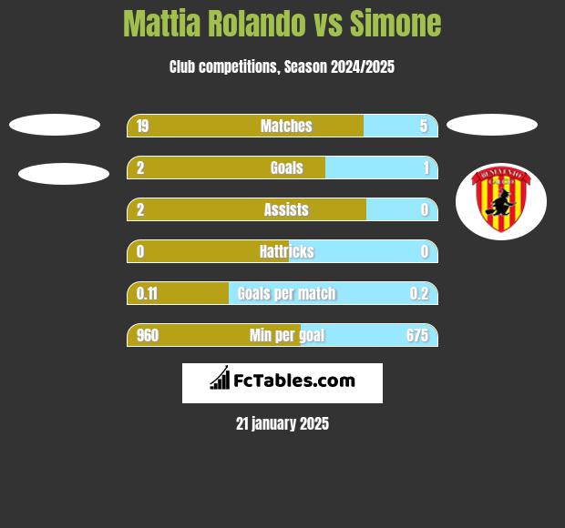 Mattia Rolando vs Simone h2h player stats