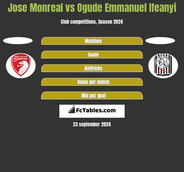 Jose Monreal vs Ogude Emmanuel Ifeanyi h2h player stats