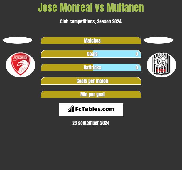 Jose Monreal vs Multanen h2h player stats