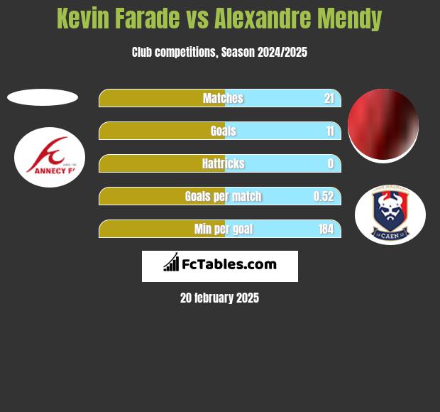 Kevin Farade vs Alexandre Mendy h2h player stats