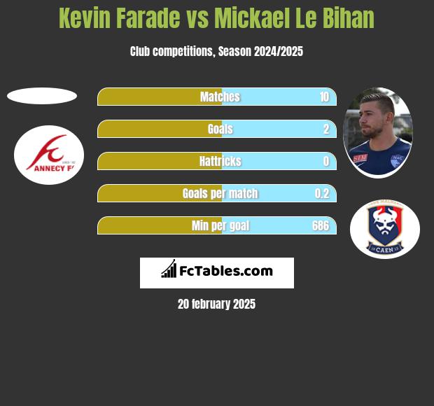 Kevin Farade vs Mickael Le Bihan h2h player stats