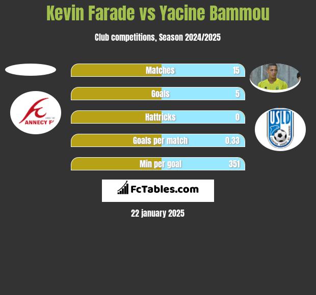 Kevin Farade vs Yacine Bammou h2h player stats