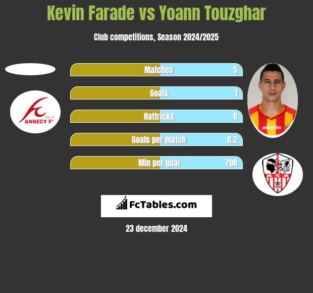 Kevin Farade vs Yoann Touzghar h2h player stats