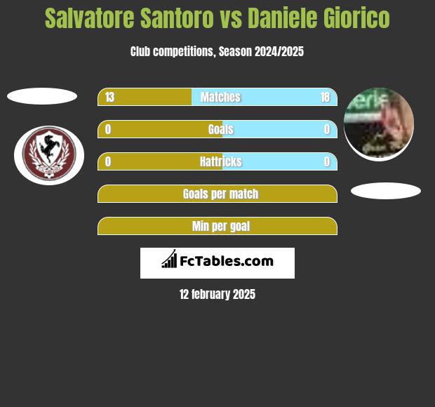 Salvatore Santoro vs Daniele Giorico h2h player stats