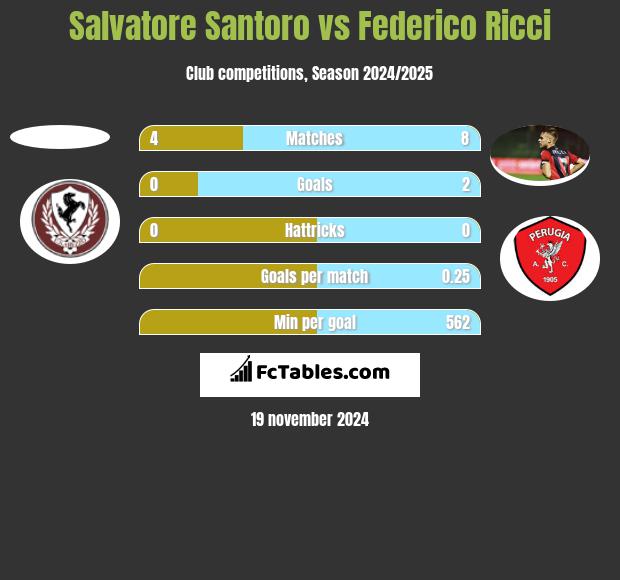 Salvatore Santoro vs Federico Ricci h2h player stats