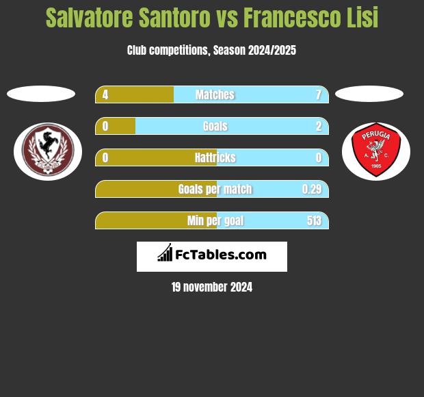 Salvatore Santoro vs Francesco Lisi h2h player stats