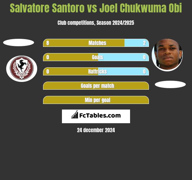 Salvatore Santoro vs Joel Chukwuma Obi h2h player stats