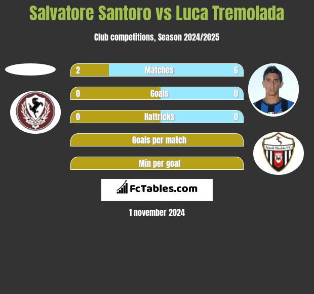 Salvatore Santoro vs Luca Tremolada h2h player stats