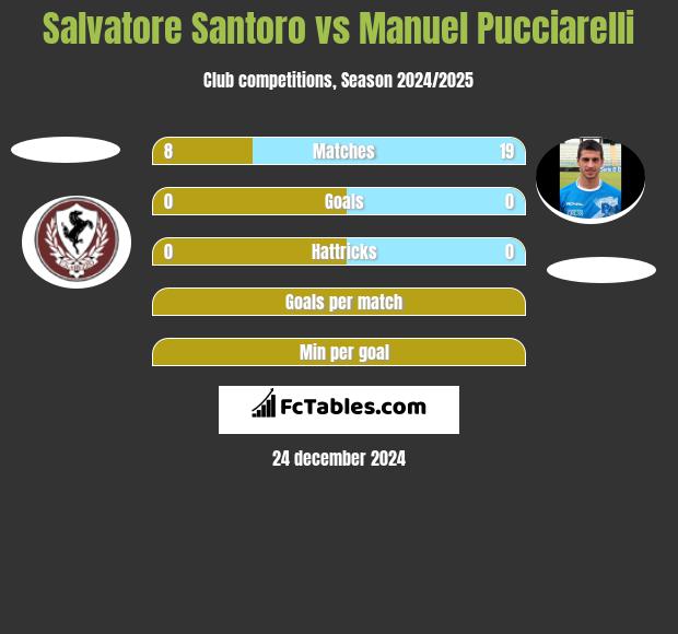 Salvatore Santoro vs Manuel Pucciarelli h2h player stats