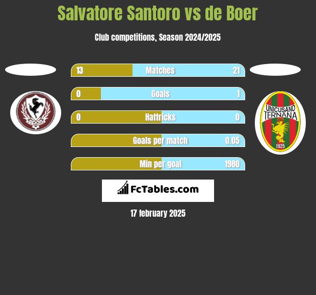 Salvatore Santoro vs de Boer h2h player stats