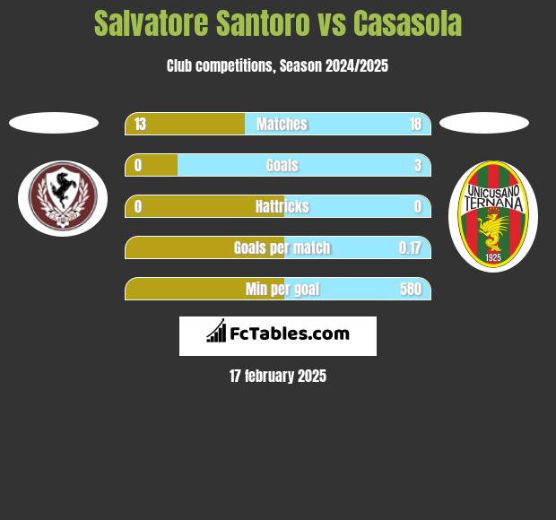 Salvatore Santoro vs Casasola h2h player stats