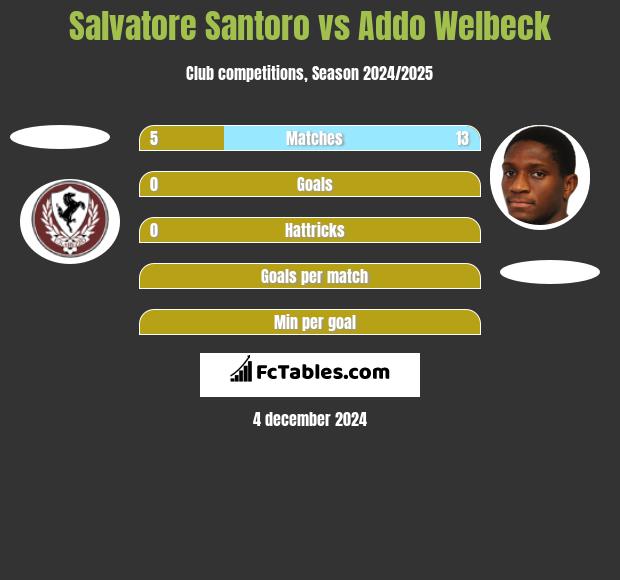 Salvatore Santoro vs Addo Welbeck h2h player stats