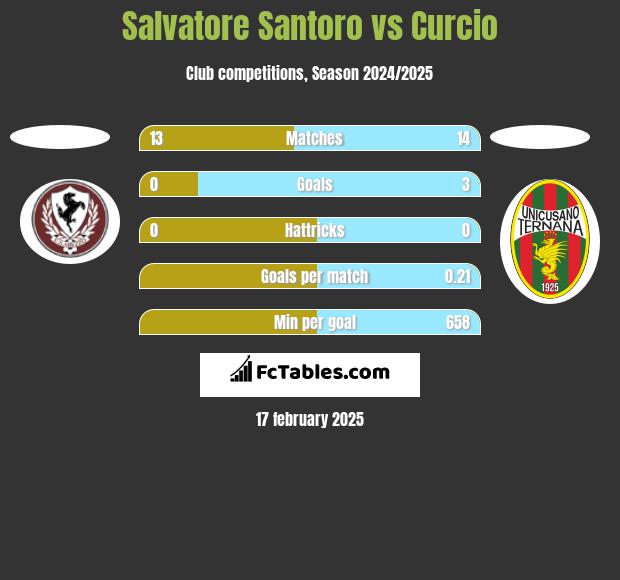 Salvatore Santoro vs Curcio h2h player stats