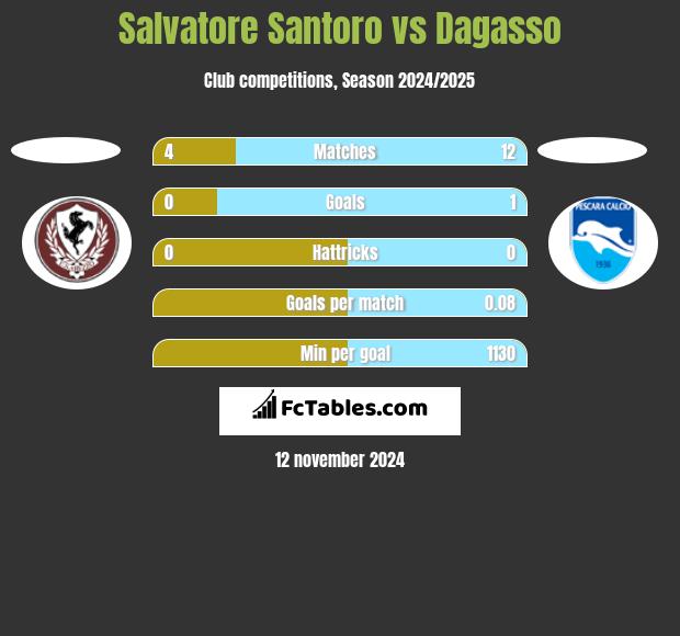 Salvatore Santoro vs Dagasso h2h player stats