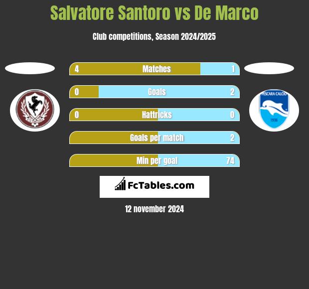 Salvatore Santoro vs De Marco h2h player stats