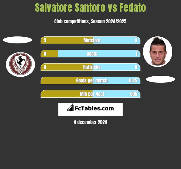 Salvatore Santoro vs Fedato h2h player stats