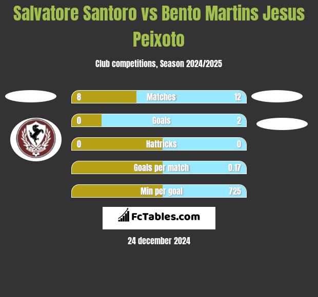 Salvatore Santoro vs Bento Martins Jesus Peixoto h2h player stats