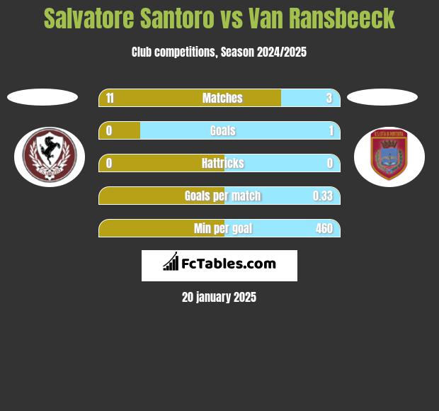 Salvatore Santoro vs Van Ransbeeck h2h player stats