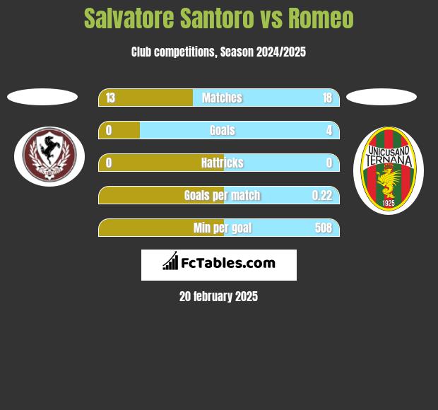 Salvatore Santoro vs Romeo h2h player stats