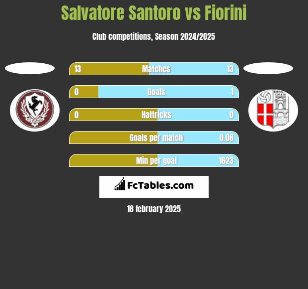 Salvatore Santoro vs Fiorini h2h player stats