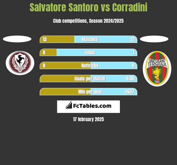 Salvatore Santoro vs Corradini h2h player stats