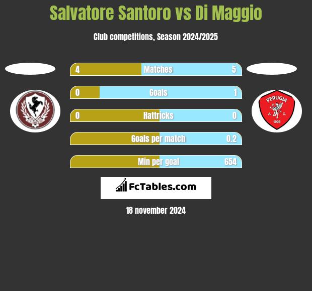 Salvatore Santoro vs Di Maggio h2h player stats