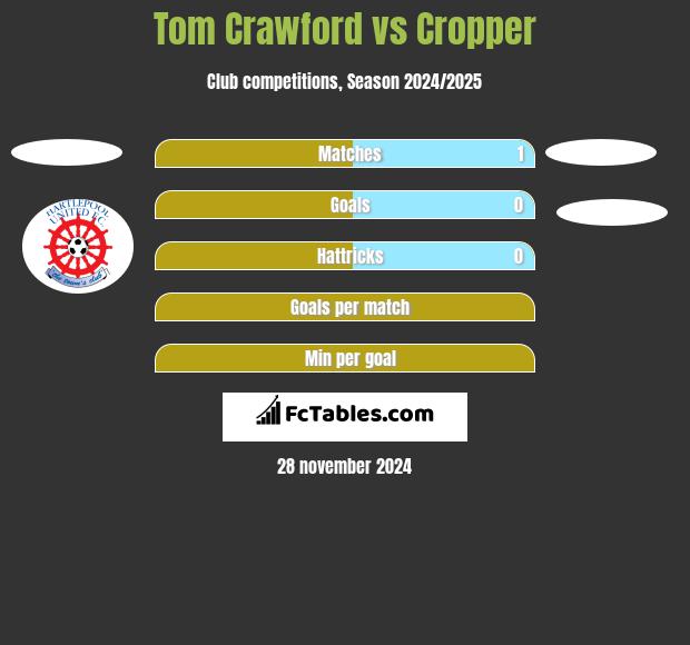 Tom Crawford vs Cropper h2h player stats