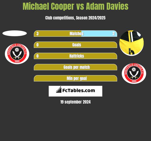 Michael Cooper vs Adam Davies h2h player stats