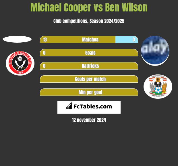 Michael Cooper vs Ben Wilson h2h player stats