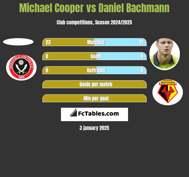 Michael Cooper vs Daniel Bachmann h2h player stats