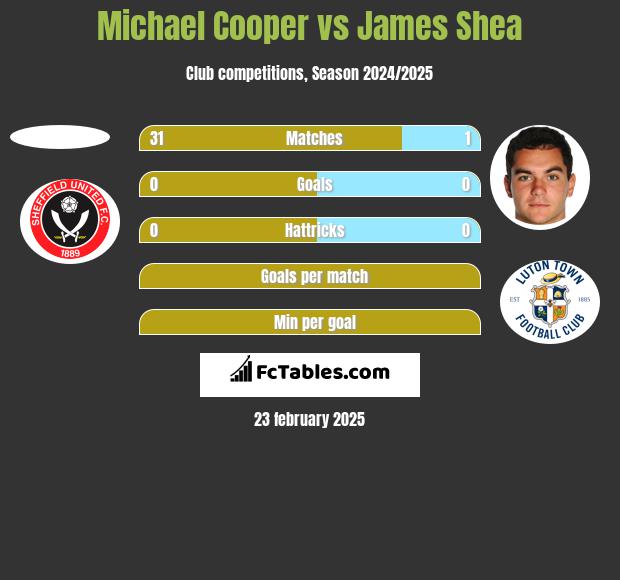 Michael Cooper vs James Shea h2h player stats