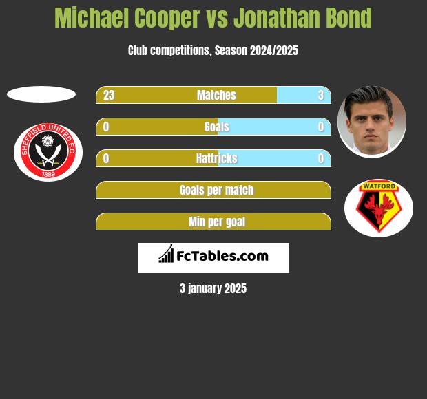 Michael Cooper vs Jonathan Bond h2h player stats