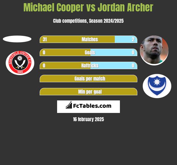 Michael Cooper vs Jordan Archer h2h player stats